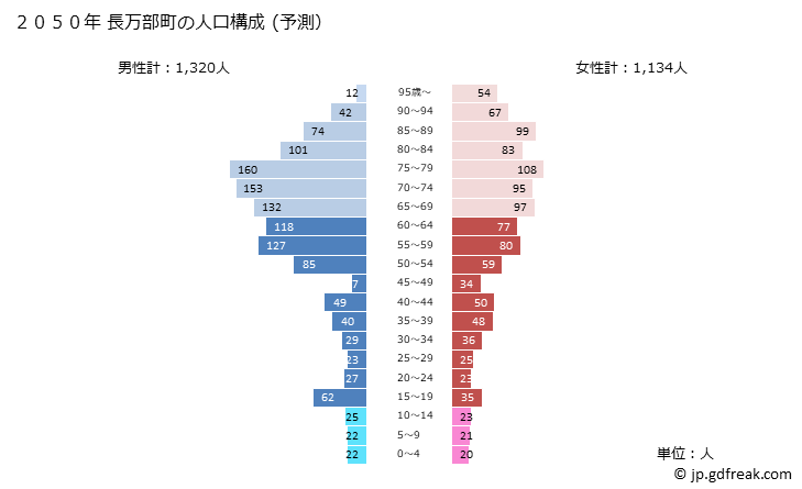 グラフ 長万部町(ｵｼｬﾏﾝﾍﾞﾁｮｳ 北海道)の人口と世帯 2050年の人口ピラミッド（予測）