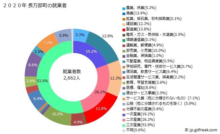 グラフ 長万部町(ｵｼｬﾏﾝﾍﾞﾁｮｳ 北海道)の人口と世帯 就業者数とその産業構成