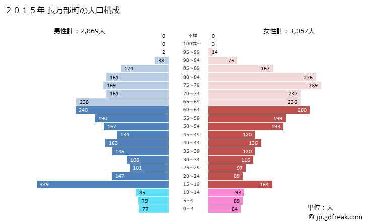 グラフ 長万部町(ｵｼｬﾏﾝﾍﾞﾁｮｳ 北海道)の人口と世帯 2015年の人口ピラミッド