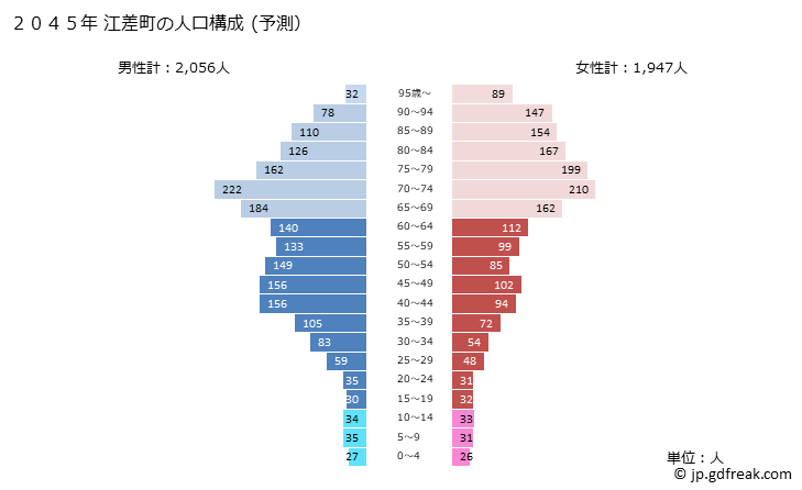 グラフ 江差町(ｴｻｼﾁｮｳ 北海道)の人口と世帯 2045年の人口ピラミッド（予測）