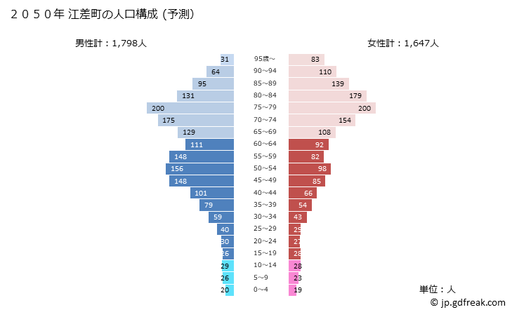 グラフ 江差町(ｴｻｼﾁｮｳ 北海道)の人口と世帯 2050年の人口ピラミッド（予測）