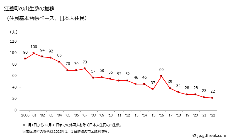 グラフ 江差町(ｴｻｼﾁｮｳ 北海道)の人口と世帯 出生数推移（住民基本台帳ベース）