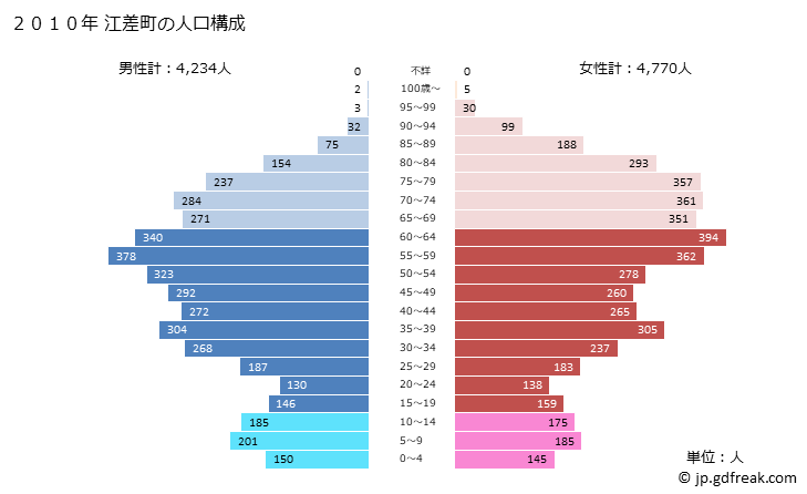 グラフ 江差町(ｴｻｼﾁｮｳ 北海道)の人口と世帯 2010年の人口ピラミッド