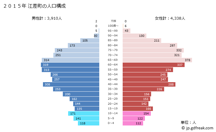 グラフ 江差町(ｴｻｼﾁｮｳ 北海道)の人口と世帯 2015年の人口ピラミッド