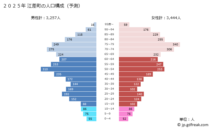 グラフ 江差町(ｴｻｼﾁｮｳ 北海道)の人口と世帯 2025年の人口ピラミッド