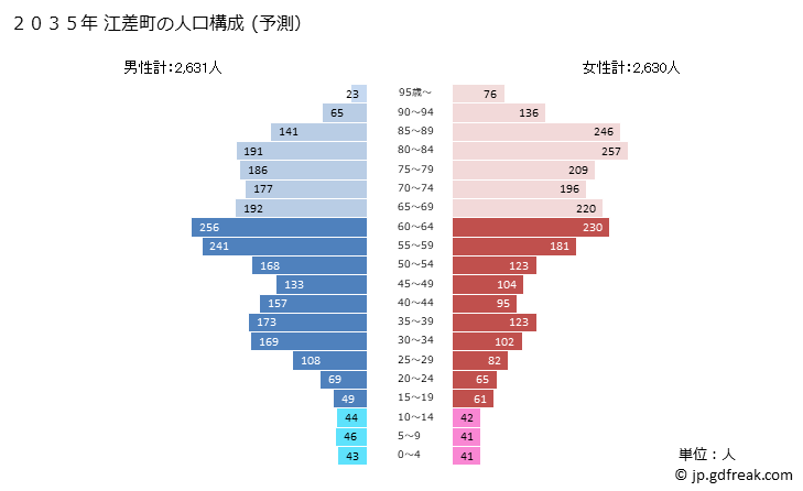 グラフ 江差町(ｴｻｼﾁｮｳ 北海道)の人口と世帯 2035年の人口ピラミッド（予測）