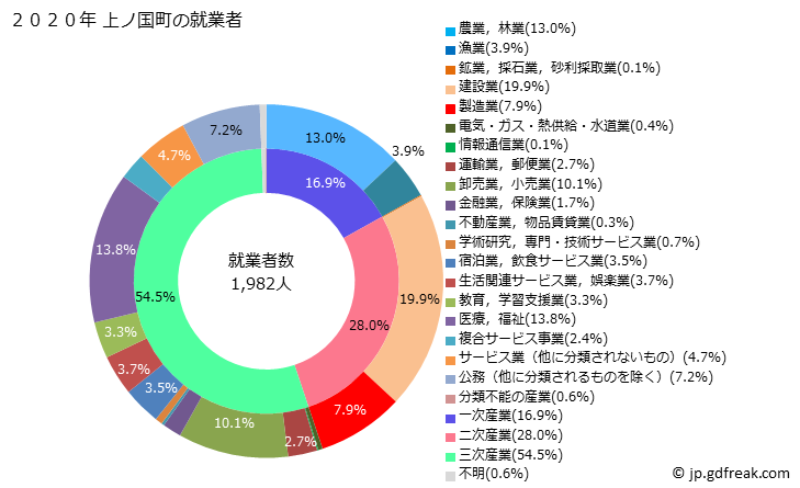 グラフ 上ノ国町(ｶﾐﾉｸﾆﾁｮｳ 北海道)の人口と世帯 就業者数とその産業構成