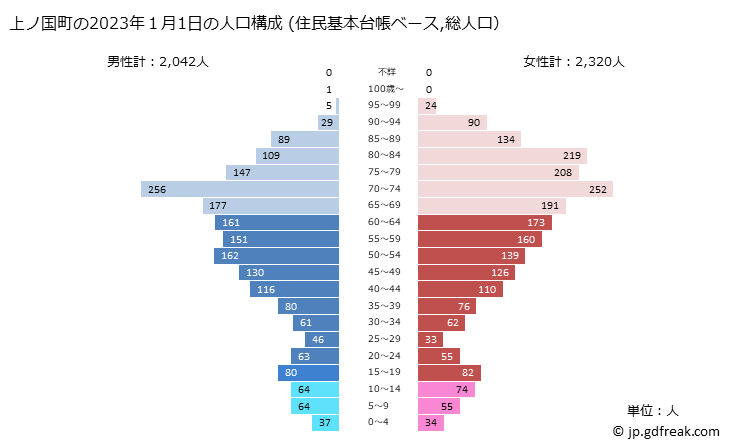 グラフ 上ノ国町(ｶﾐﾉｸﾆﾁｮｳ 北海道)の人口と世帯 2023年の人口ピラミッド（住民基本台帳ベース）