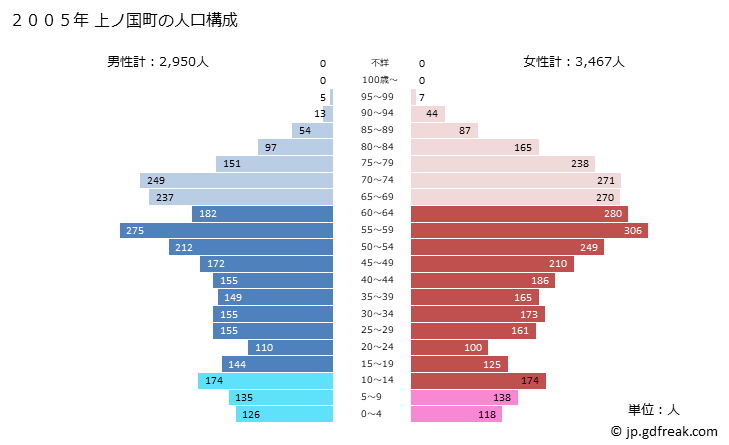 グラフ 上ノ国町(ｶﾐﾉｸﾆﾁｮｳ 北海道)の人口と世帯 2005年の人口ピラミッド