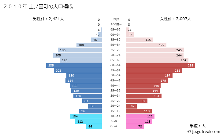 グラフ 上ノ国町(ｶﾐﾉｸﾆﾁｮｳ 北海道)の人口と世帯 2010年の人口ピラミッド