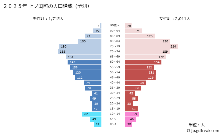 グラフ 上ノ国町(ｶﾐﾉｸﾆﾁｮｳ 北海道)の人口と世帯 2025年の人口ピラミッド