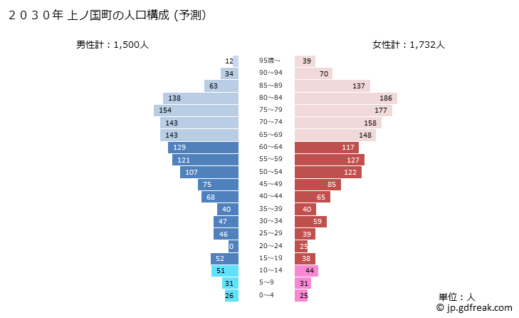 グラフ 上ノ国町(ｶﾐﾉｸﾆﾁｮｳ 北海道)の人口と世帯 2030年の人口ピラミッド（予測）