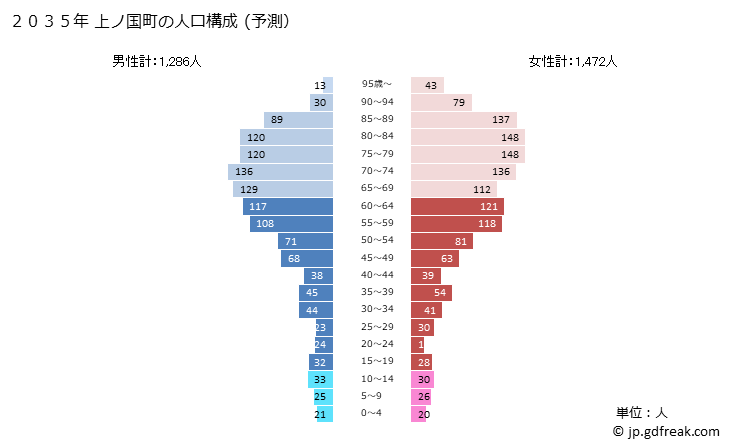 グラフ 上ノ国町(ｶﾐﾉｸﾆﾁｮｳ 北海道)の人口と世帯 2035年の人口ピラミッド（予測）