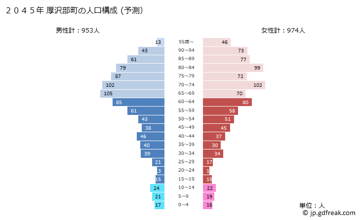 グラフ 厚沢部町(ｱｯｻﾌﾞﾁｮｳ 北海道)の人口と世帯 2045年の人口ピラミッド（予測）