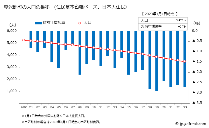 グラフ 厚沢部町(ｱｯｻﾌﾞﾁｮｳ 北海道)の人口と世帯 人口推移（住民基本台帳ベース）
