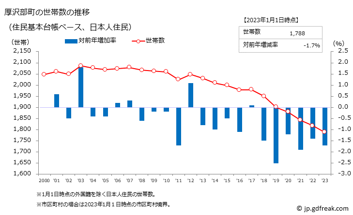 グラフ 厚沢部町(ｱｯｻﾌﾞﾁｮｳ 北海道)の人口と世帯 世帯数推移（住民基本台帳ベース）
