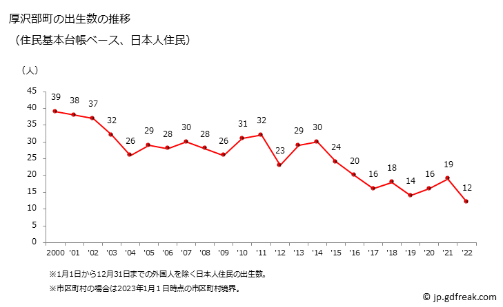 グラフ 厚沢部町(ｱｯｻﾌﾞﾁｮｳ 北海道)の人口と世帯 出生数推移（住民基本台帳ベース）