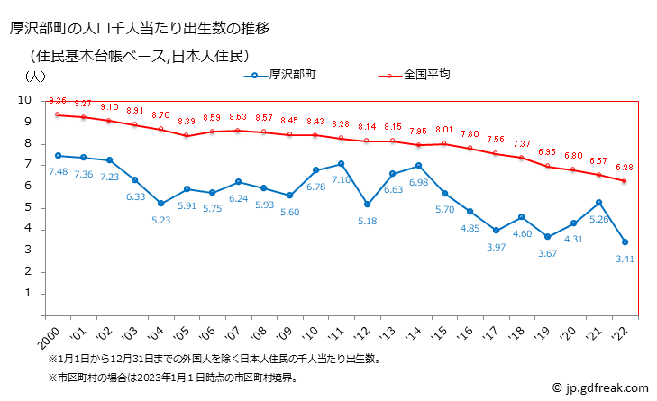 グラフ 厚沢部町(ｱｯｻﾌﾞﾁｮｳ 北海道)の人口と世帯 住民千人当たりの出生数（住民基本台帳ベース）