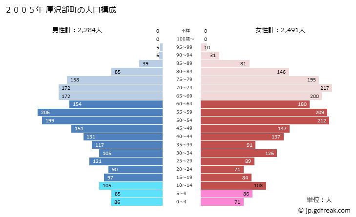 グラフ 厚沢部町(ｱｯｻﾌﾞﾁｮｳ 北海道)の人口と世帯 2005年の人口ピラミッド