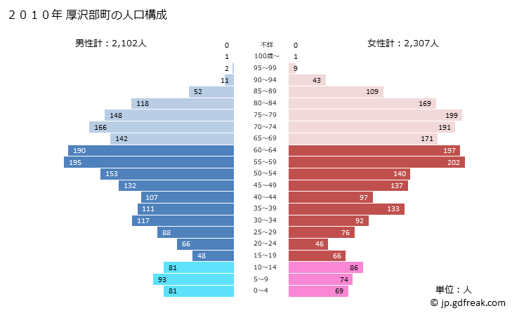 グラフ 厚沢部町(ｱｯｻﾌﾞﾁｮｳ 北海道)の人口と世帯 2010年の人口ピラミッド