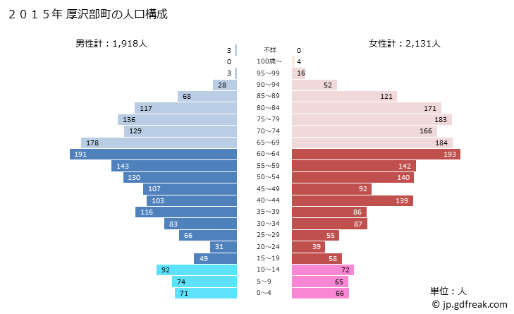 グラフ 厚沢部町(ｱｯｻﾌﾞﾁｮｳ 北海道)の人口と世帯 2015年の人口ピラミッド