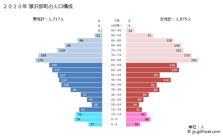 グラフ 厚沢部町(ｱｯｻﾌﾞﾁｮｳ 北海道)の人口と世帯 2020年の人口ピラミッド