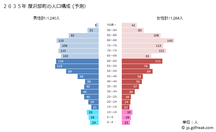 グラフ 厚沢部町(ｱｯｻﾌﾞﾁｮｳ 北海道)の人口と世帯 2035年の人口ピラミッド（予測）