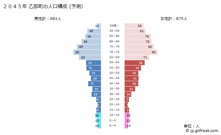 グラフ 乙部町(ｵﾄﾍﾞﾁｮｳ 北海道)の人口と世帯 2045年の人口ピラミッド（予測）