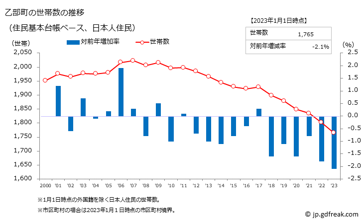 グラフ 乙部町(ｵﾄﾍﾞﾁｮｳ 北海道)の人口と世帯 世帯数推移（住民基本台帳ベース）