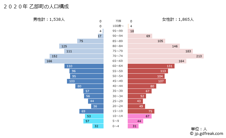 グラフ 乙部町(ｵﾄﾍﾞﾁｮｳ 北海道)の人口と世帯 2020年の人口ピラミッド