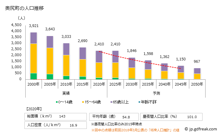 グラフ 奥尻町(ｵｸｼﾘﾁｮｳ 北海道)の人口と世帯 人口推移