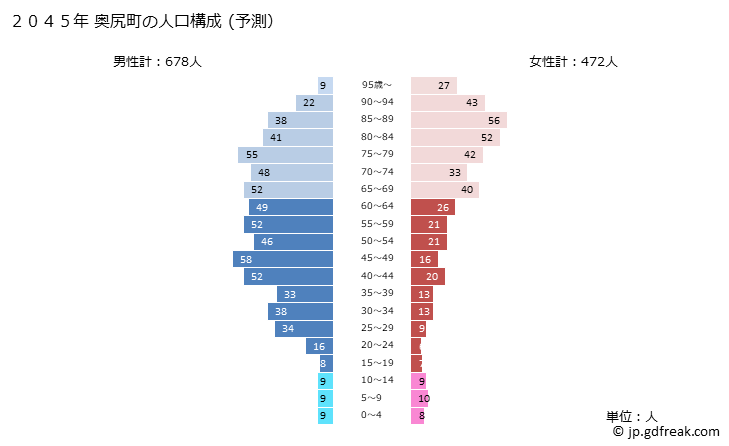 グラフ 奥尻町(ｵｸｼﾘﾁｮｳ 北海道)の人口と世帯 2045年の人口ピラミッド（予測）