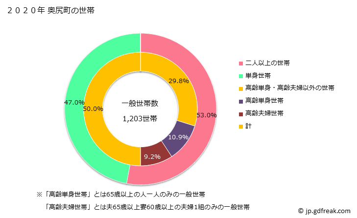 グラフ 奥尻町(ｵｸｼﾘﾁｮｳ 北海道)の人口と世帯 世帯数とその構成