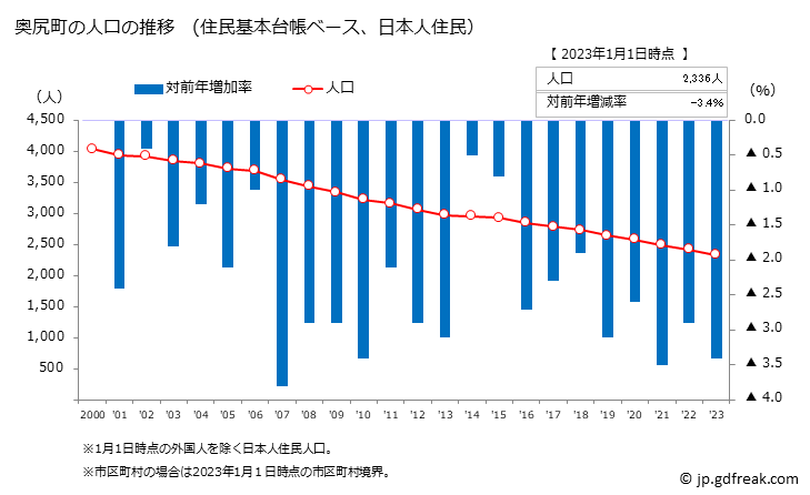 グラフ 奥尻町(ｵｸｼﾘﾁｮｳ 北海道)の人口と世帯 人口推移（住民基本台帳ベース）