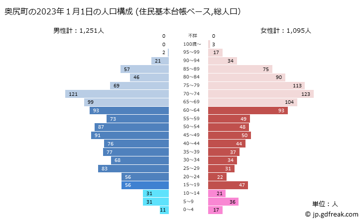 グラフ 奥尻町(ｵｸｼﾘﾁｮｳ 北海道)の人口と世帯 2023年の人口ピラミッド（住民基本台帳ベース）