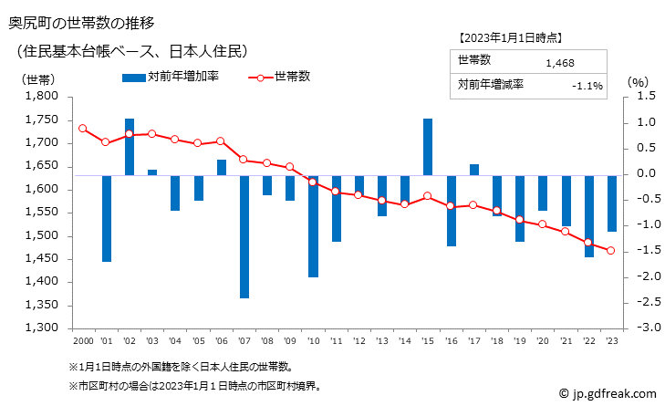 グラフ 奥尻町(ｵｸｼﾘﾁｮｳ 北海道)の人口と世帯 世帯数推移（住民基本台帳ベース）