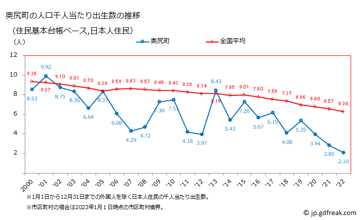 グラフ 奥尻町(ｵｸｼﾘﾁｮｳ 北海道)の人口と世帯 住民千人当たりの出生数（住民基本台帳ベース）