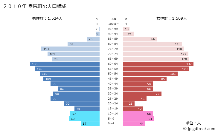 グラフ 奥尻町(ｵｸｼﾘﾁｮｳ 北海道)の人口と世帯 2010年の人口ピラミッド