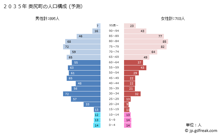 グラフ 奥尻町(ｵｸｼﾘﾁｮｳ 北海道)の人口と世帯 2035年の人口ピラミッド（予測）