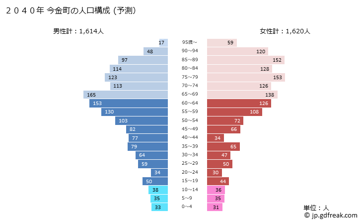 グラフ 今金町(ｲﾏｶﾈﾁｮｳ 北海道)の人口と世帯 2040年の人口ピラミッド（予測）
