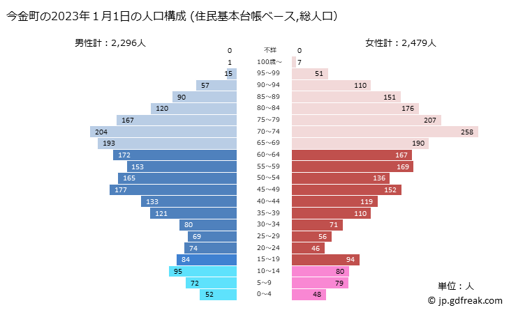 グラフ 今金町(ｲﾏｶﾈﾁｮｳ 北海道)の人口と世帯 2023年の人口ピラミッド（住民基本台帳ベース）