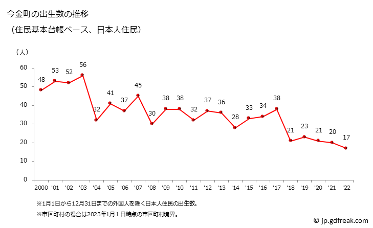 グラフ 今金町(ｲﾏｶﾈﾁｮｳ 北海道)の人口と世帯 出生数推移（住民基本台帳ベース）