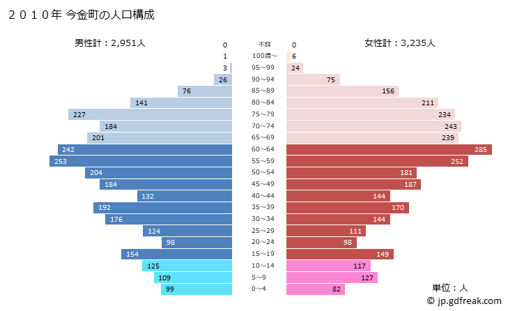 グラフ 今金町(ｲﾏｶﾈﾁｮｳ 北海道)の人口と世帯 2010年の人口ピラミッド