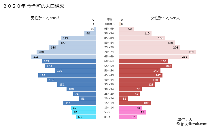 グラフ 今金町(ｲﾏｶﾈﾁｮｳ 北海道)の人口と世帯 2020年の人口ピラミッド