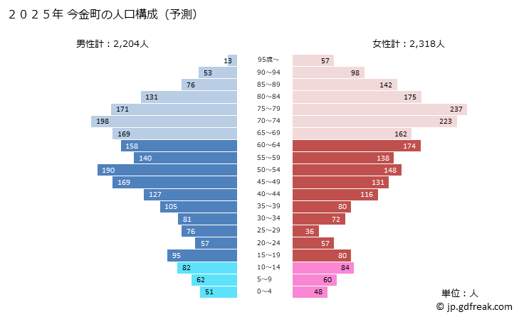 グラフ 今金町(ｲﾏｶﾈﾁｮｳ 北海道)の人口と世帯 2025年の人口ピラミッド