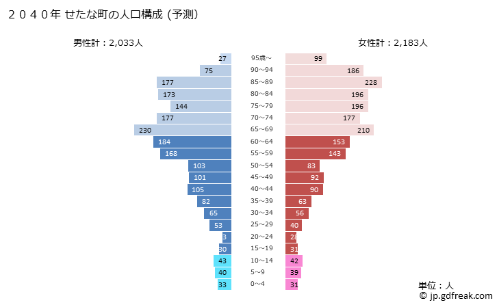 グラフ せたな町(ｾﾀﾅﾁﾖｳ 北海道)の人口と世帯 2040年の人口ピラミッド（予測）