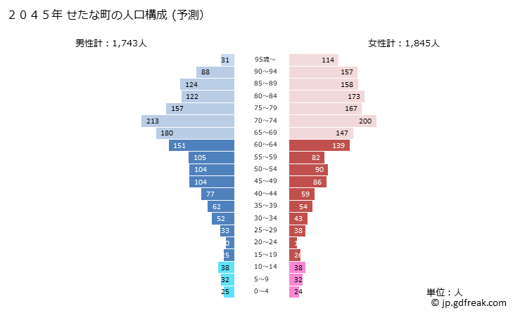 グラフ せたな町(ｾﾀﾅﾁﾖｳ 北海道)の人口と世帯 2045年の人口ピラミッド（予測）
