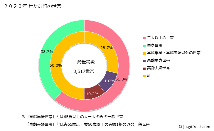 グラフ せたな町(ｾﾀﾅﾁﾖｳ 北海道)の人口と世帯 世帯数とその構成