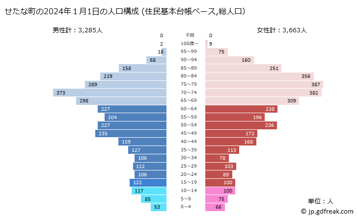 グラフ せたな町(ｾﾀﾅﾁﾖｳ 北海道)の人口と世帯 2024年の人口ピラミッド（住民基本台帳ベース）