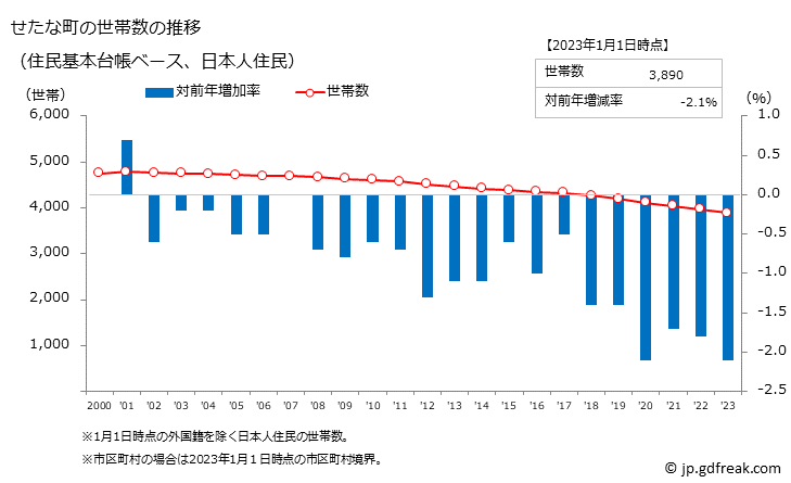 グラフ せたな町(ｾﾀﾅﾁﾖｳ 北海道)の人口と世帯 世帯数推移（住民基本台帳ベース）